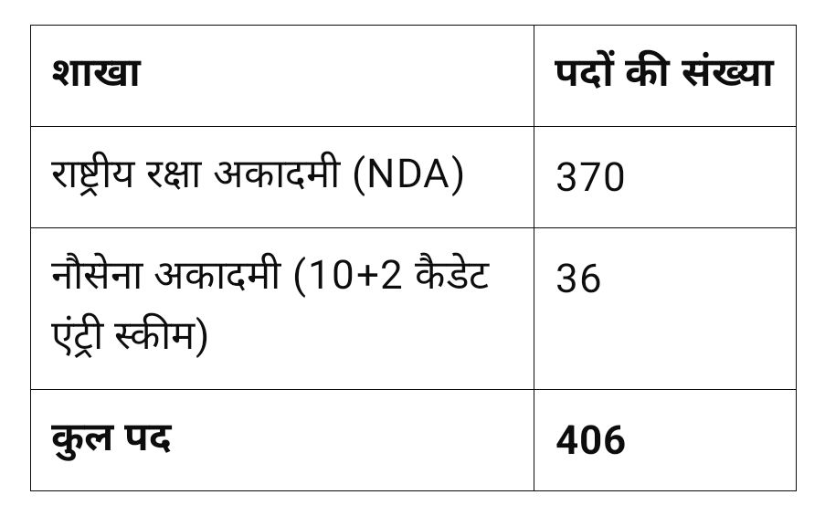 UPSC NDA II 2025 vacancy